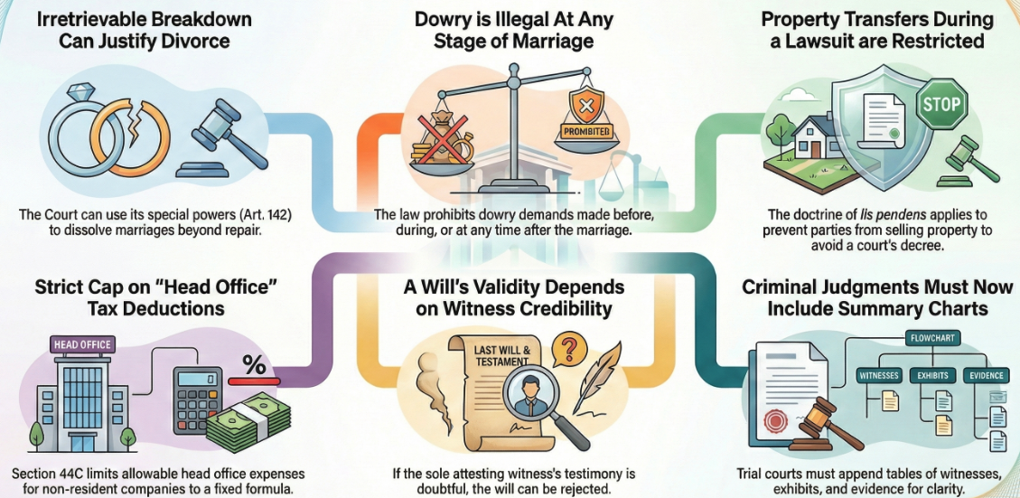 Supreme Court Daily Digest [15 December 2025]